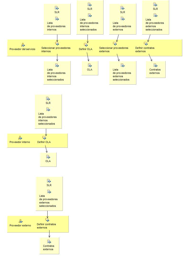 Diagrama de detalle de la actividad: Definir y acordar acuerdos de soporte